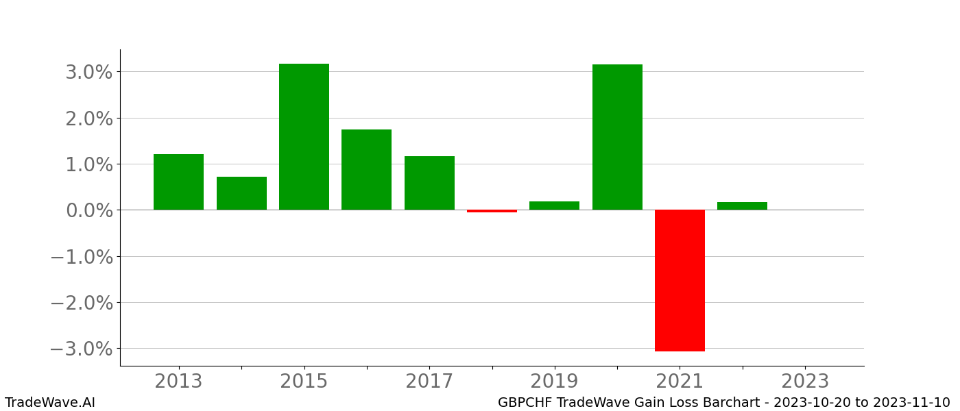 Gain/Loss barchart GBPCHF for date range: 2023-10-20 to 2023-11-10 - this chart shows the gain/loss of the TradeWave opportunity for GBPCHF buying on 2023-10-20 and selling it on 2023-11-10 - this barchart is showing 10 years of history