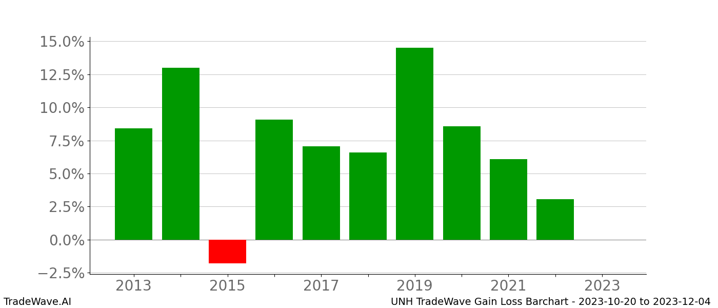 Gain/Loss barchart UNH for date range: 2023-10-20 to 2023-12-04 - this chart shows the gain/loss of the TradeWave opportunity for UNH buying on 2023-10-20 and selling it on 2023-12-04 - this barchart is showing 10 years of history