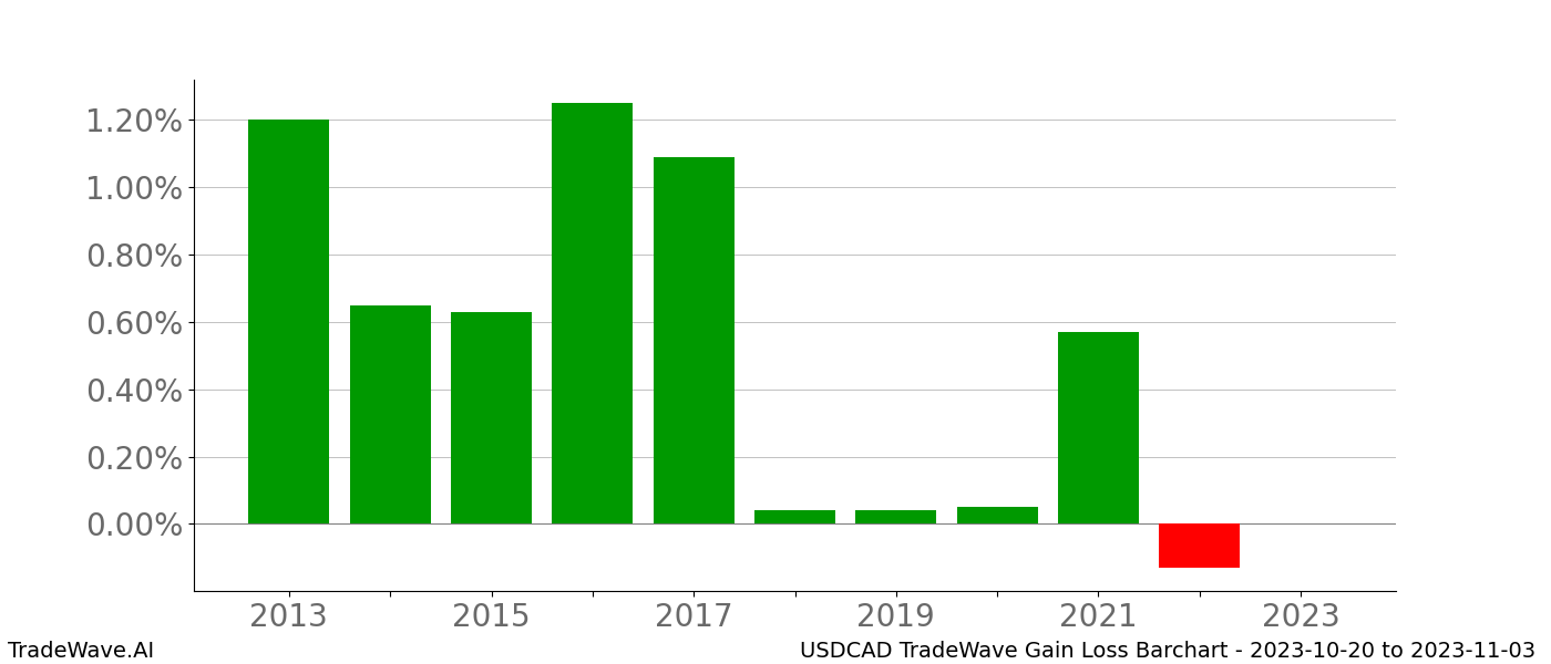 Gain/Loss barchart USDCAD for date range: 2023-10-20 to 2023-11-03 - this chart shows the gain/loss of the TradeWave opportunity for USDCAD buying on 2023-10-20 and selling it on 2023-11-03 - this barchart is showing 10 years of history