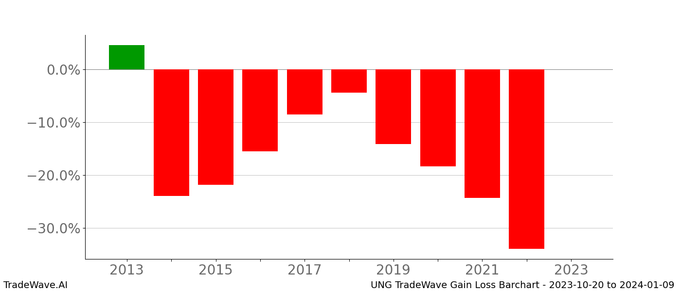 Gain/Loss barchart UNG for date range: 2023-10-20 to 2024-01-09 - this chart shows the gain/loss of the TradeWave opportunity for UNG buying on 2023-10-20 and selling it on 2024-01-09 - this barchart is showing 10 years of history