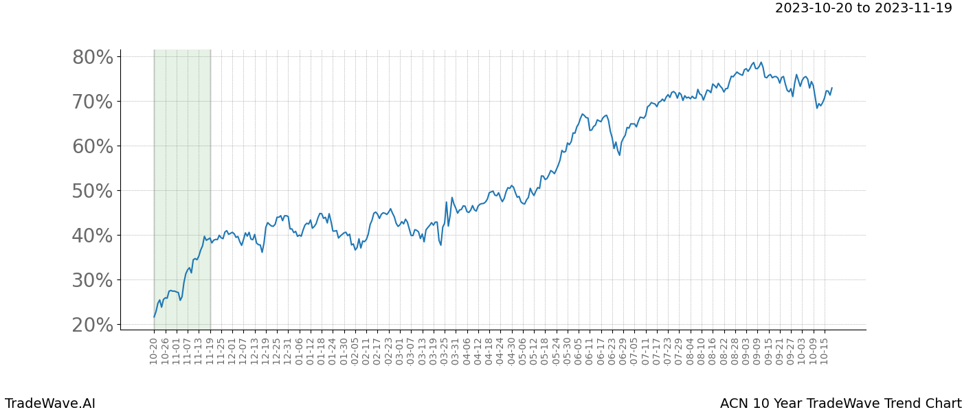 TradeWave Trend Chart ACN shows the average trend of the financial instrument over the past 10 years. Sharp uptrends and downtrends signal a potential TradeWave opportunity