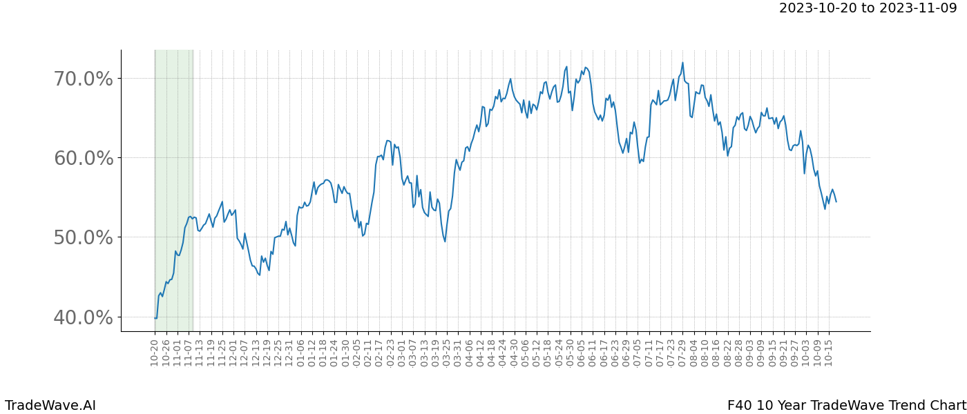 TradeWave Trend Chart F40 shows the average trend of the financial instrument over the past 10 years. Sharp uptrends and downtrends signal a potential TradeWave opportunity