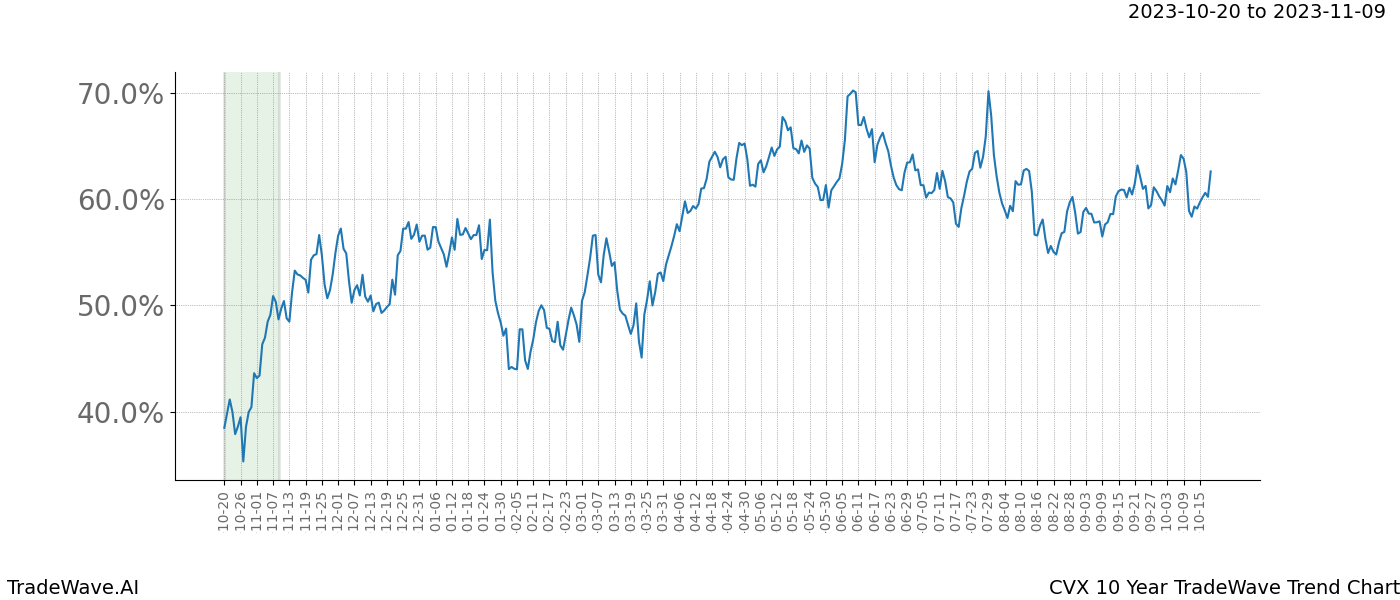 TradeWave Trend Chart CVX shows the average trend of the financial instrument over the past 10 years. Sharp uptrends and downtrends signal a potential TradeWave opportunity