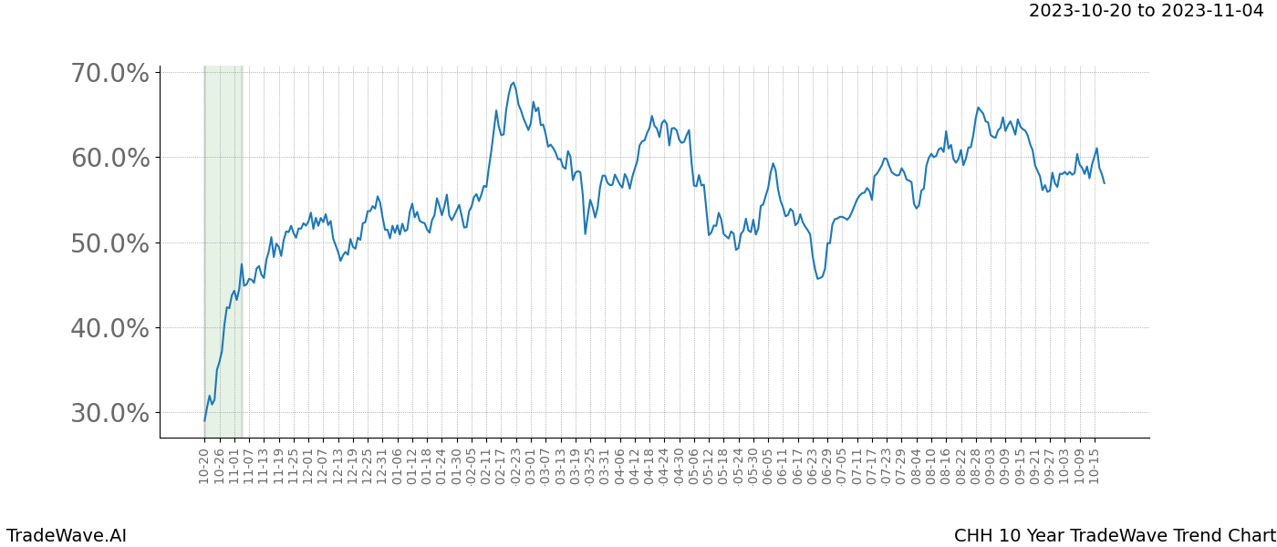 TradeWave Trend Chart CHH shows the average trend of the financial instrument over the past 10 years. Sharp uptrends and downtrends signal a potential TradeWave opportunity