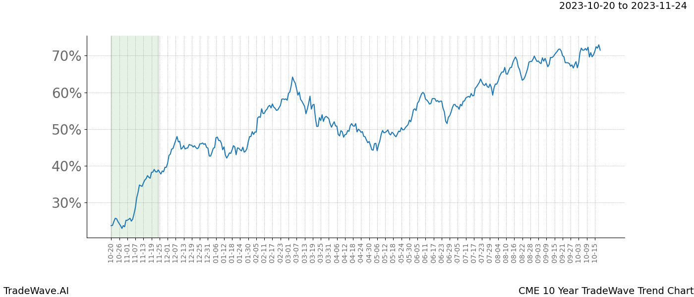 TradeWave Trend Chart CME shows the average trend of the financial instrument over the past 10 years. Sharp uptrends and downtrends signal a potential TradeWave opportunity