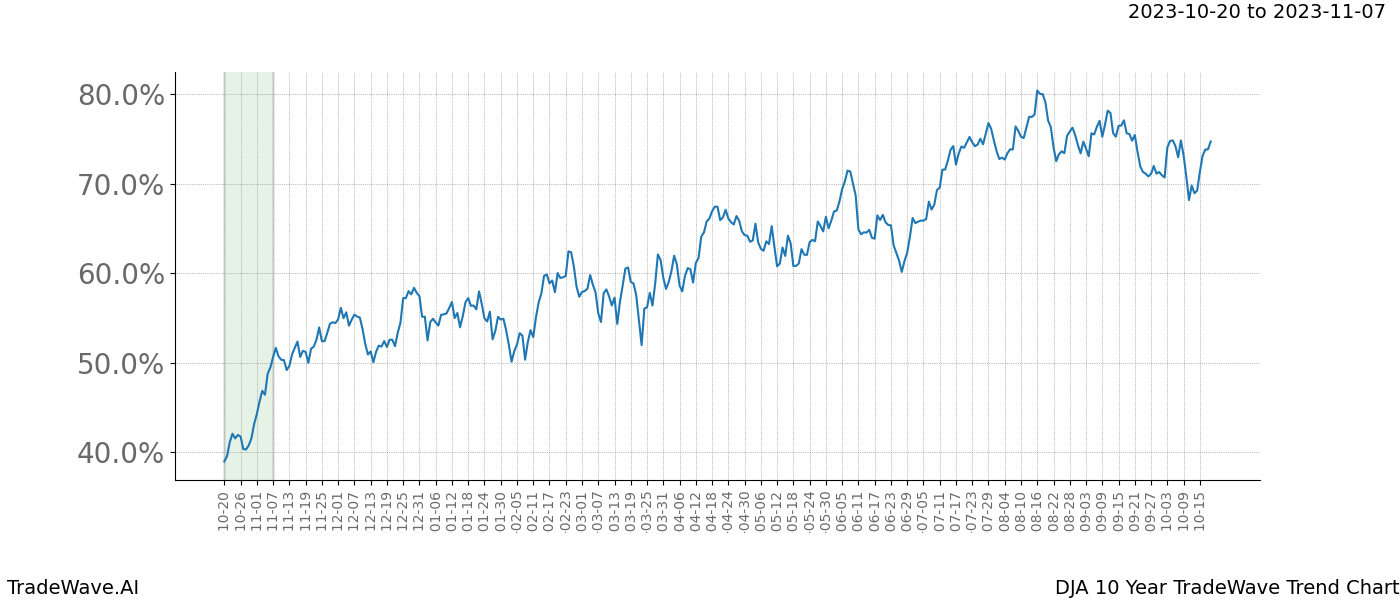 TradeWave Trend Chart DJA shows the average trend of the financial instrument over the past 10 years. Sharp uptrends and downtrends signal a potential TradeWave opportunity