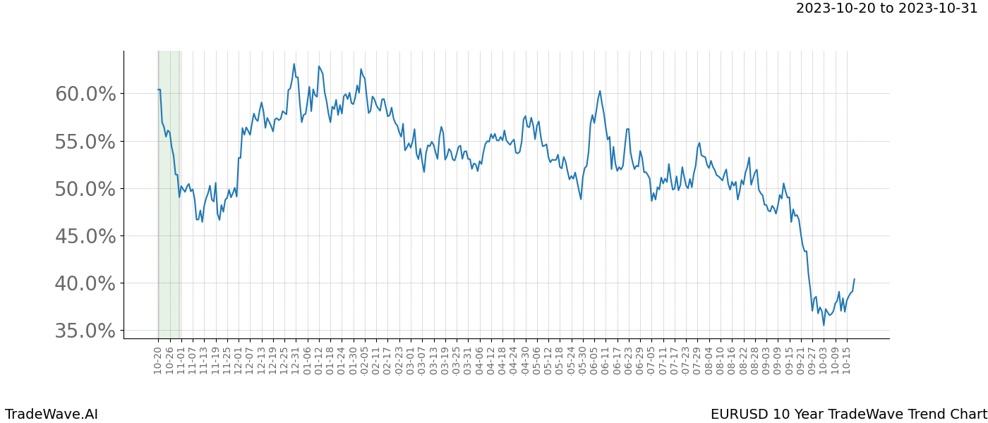 TradeWave Trend Chart EURUSD shows the average trend of the financial instrument over the past 10 years. Sharp uptrends and downtrends signal a potential TradeWave opportunity