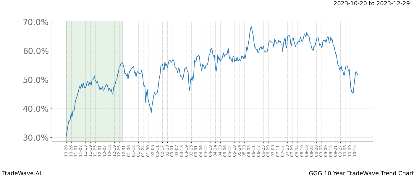 TradeWave Trend Chart GGG shows the average trend of the financial instrument over the past 10 years. Sharp uptrends and downtrends signal a potential TradeWave opportunity