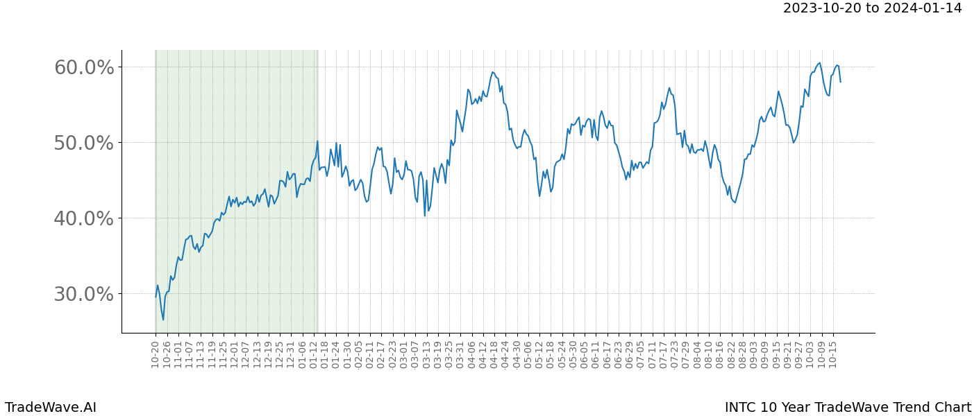 TradeWave Trend Chart INTC shows the average trend of the financial instrument over the past 10 years. Sharp uptrends and downtrends signal a potential TradeWave opportunity