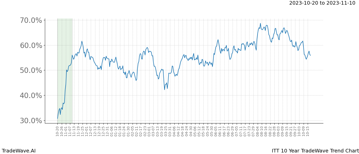 TradeWave Trend Chart ITT shows the average trend of the financial instrument over the past 10 years. Sharp uptrends and downtrends signal a potential TradeWave opportunity