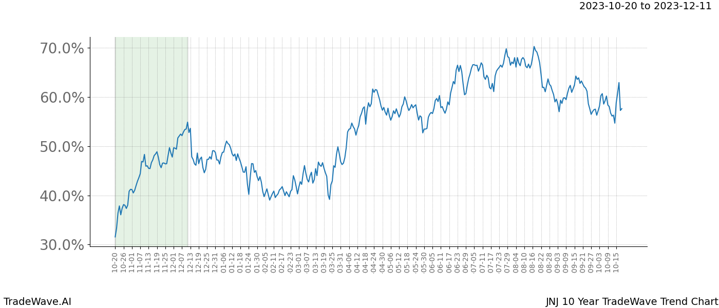 TradeWave Trend Chart JNJ shows the average trend of the financial instrument over the past 10 years. Sharp uptrends and downtrends signal a potential TradeWave opportunity