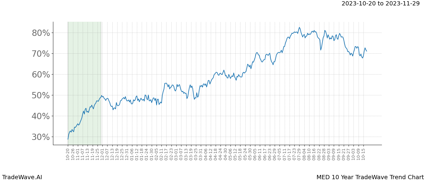 TradeWave Trend Chart MED shows the average trend of the financial instrument over the past 10 years. Sharp uptrends and downtrends signal a potential TradeWave opportunity