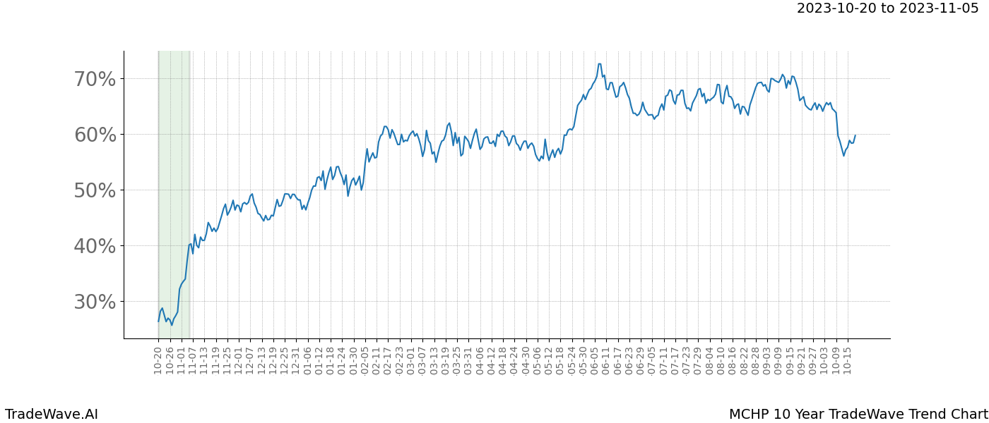 TradeWave Trend Chart MCHP shows the average trend of the financial instrument over the past 10 years. Sharp uptrends and downtrends signal a potential TradeWave opportunity