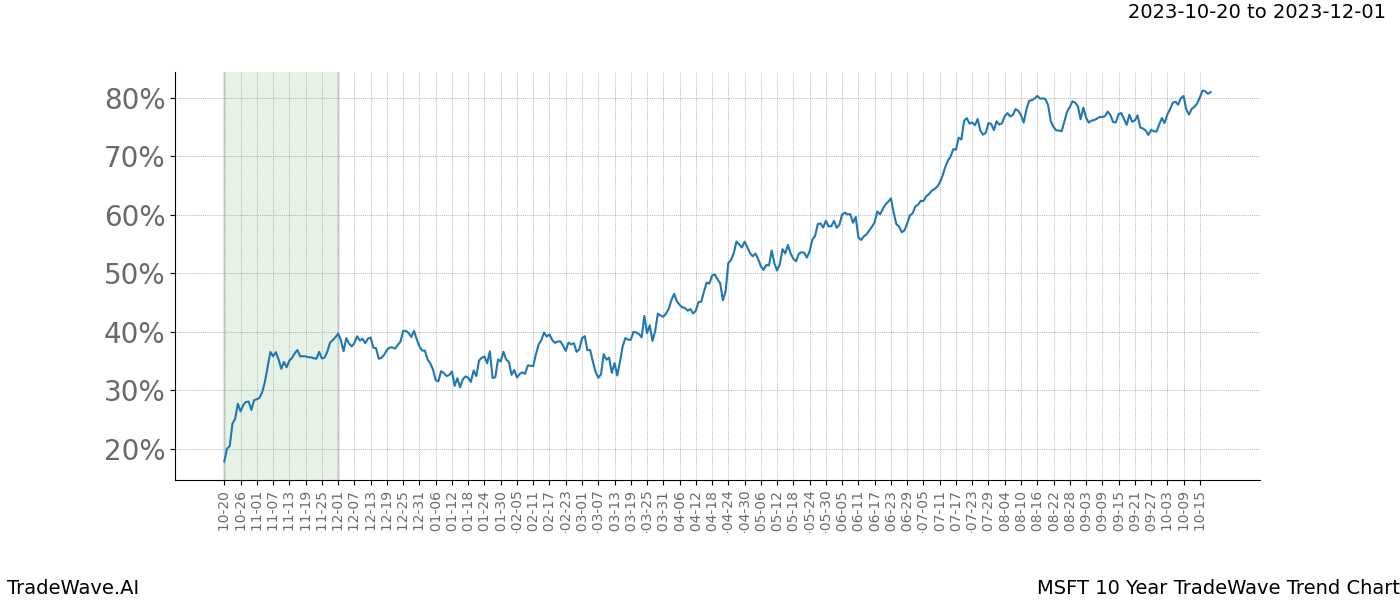 TradeWave Trend Chart MSFT shows the average trend of the financial instrument over the past 10 years. Sharp uptrends and downtrends signal a potential TradeWave opportunity