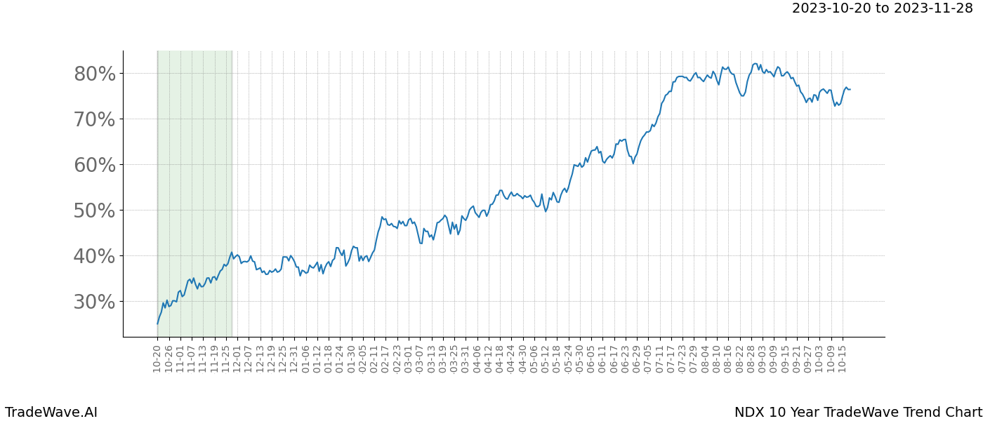 TradeWave Trend Chart NDX shows the average trend of the financial instrument over the past 10 years. Sharp uptrends and downtrends signal a potential TradeWave opportunity