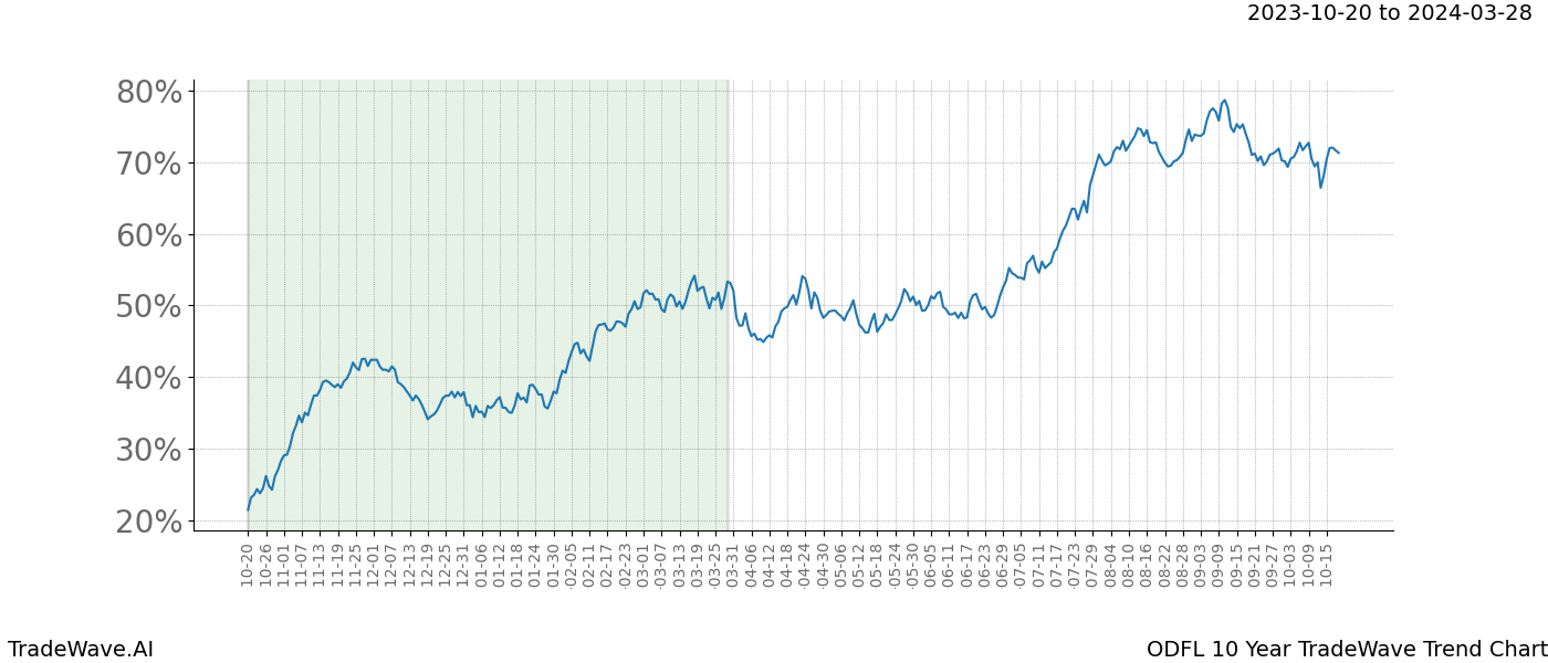 TradeWave Trend Chart ODFL shows the average trend of the financial instrument over the past 10 years. Sharp uptrends and downtrends signal a potential TradeWave opportunity