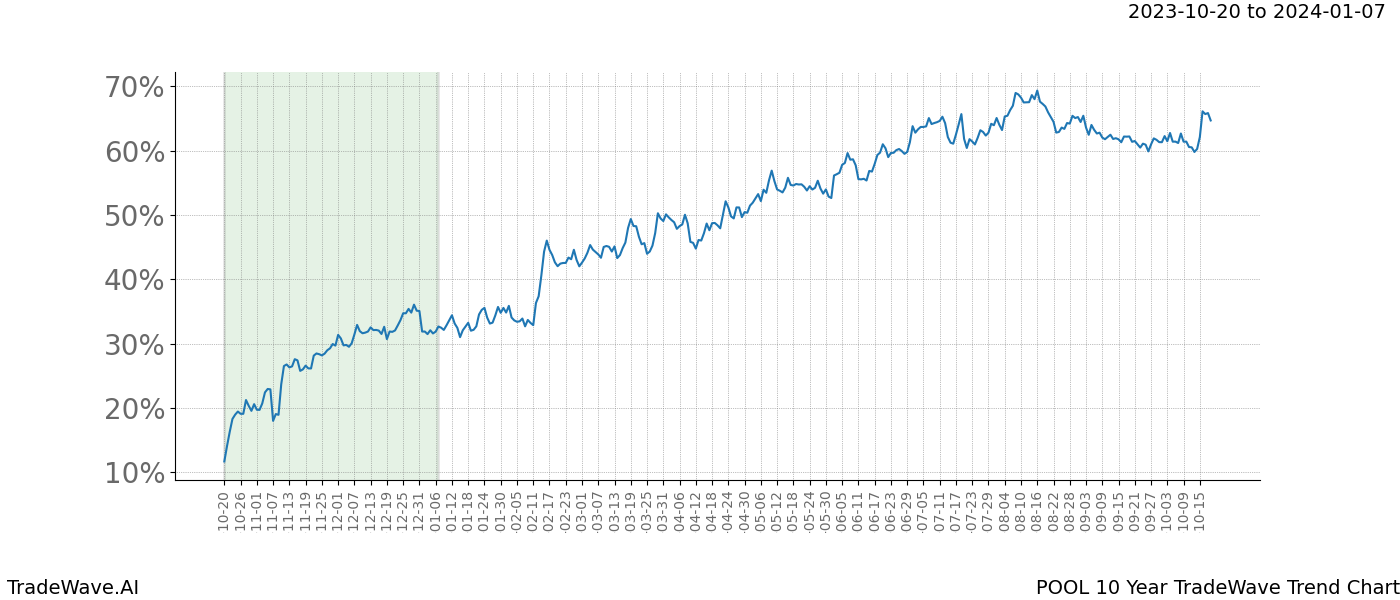 TradeWave Trend Chart POOL shows the average trend of the financial instrument over the past 10 years. Sharp uptrends and downtrends signal a potential TradeWave opportunity