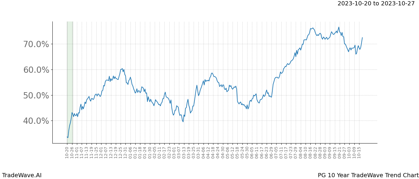 TradeWave Trend Chart PG shows the average trend of the financial instrument over the past 10 years. Sharp uptrends and downtrends signal a potential TradeWave opportunity