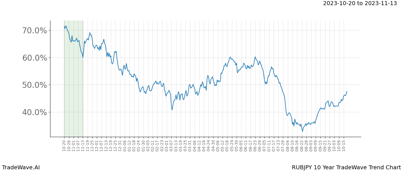 TradeWave Trend Chart RUBJPY shows the average trend of the financial instrument over the past 10 years. Sharp uptrends and downtrends signal a potential TradeWave opportunity