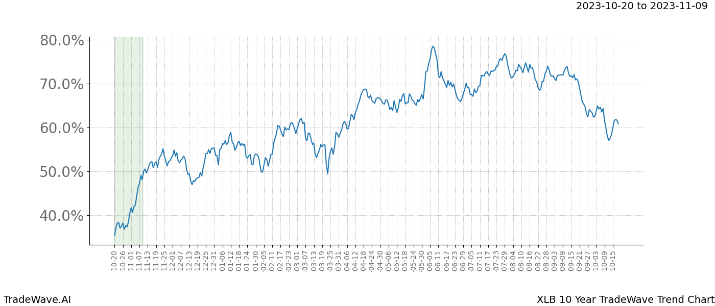 TradeWave Trend Chart XLB shows the average trend of the financial instrument over the past 10 years. Sharp uptrends and downtrends signal a potential TradeWave opportunity