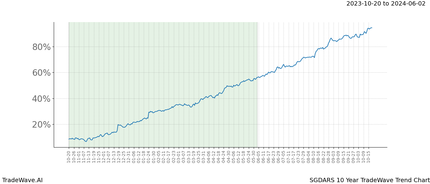 TradeWave Trend Chart SGDARS shows the average trend of the financial instrument over the past 10 years. Sharp uptrends and downtrends signal a potential TradeWave opportunity