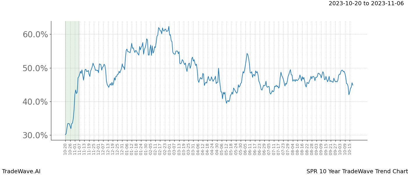 TradeWave Trend Chart SPR shows the average trend of the financial instrument over the past 10 years. Sharp uptrends and downtrends signal a potential TradeWave opportunity