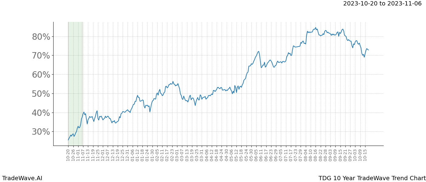 TradeWave Trend Chart TDG shows the average trend of the financial instrument over the past 10 years. Sharp uptrends and downtrends signal a potential TradeWave opportunity