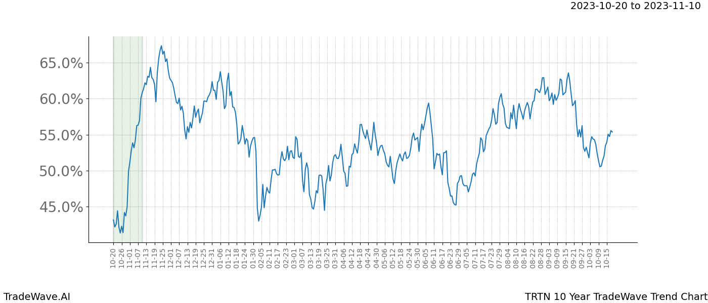 TradeWave Trend Chart TRTN shows the average trend of the financial instrument over the past 10 years. Sharp uptrends and downtrends signal a potential TradeWave opportunity