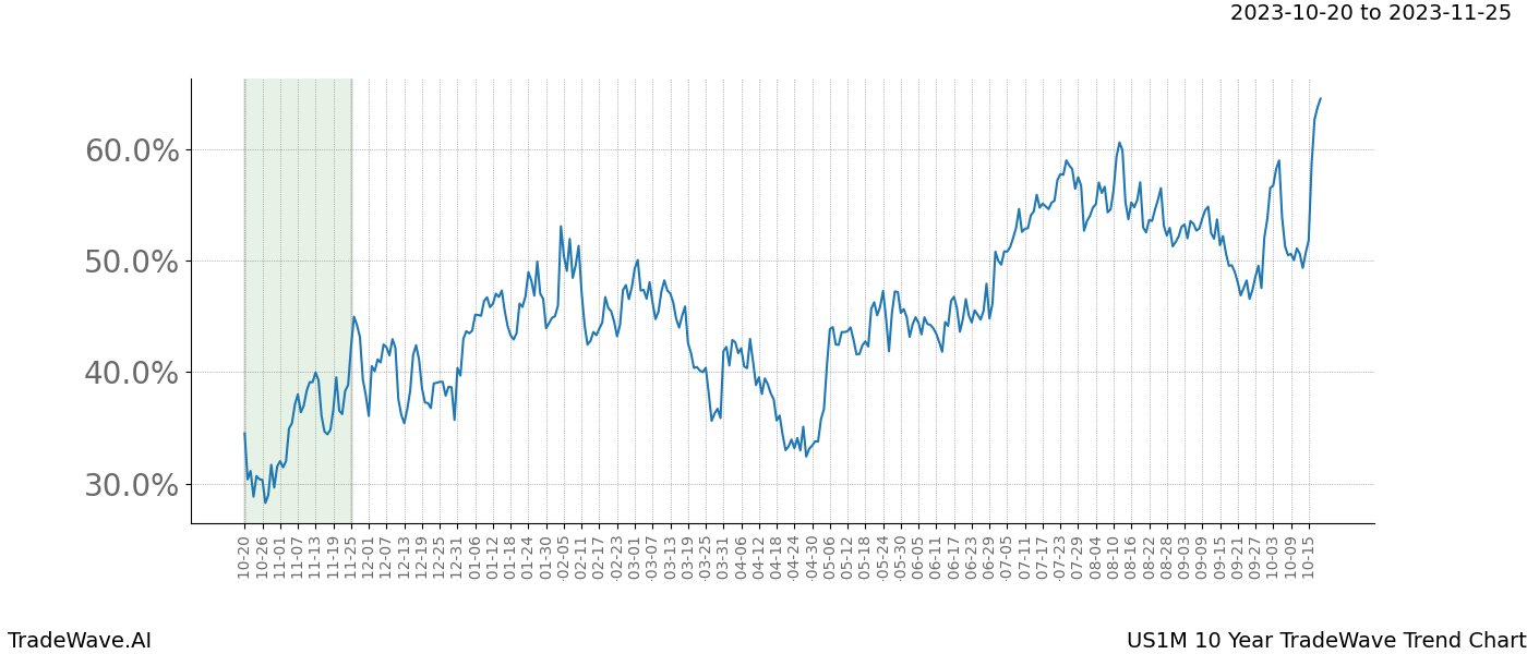 TradeWave Trend Chart US1M shows the average trend of the financial instrument over the past 10 years. Sharp uptrends and downtrends signal a potential TradeWave opportunity