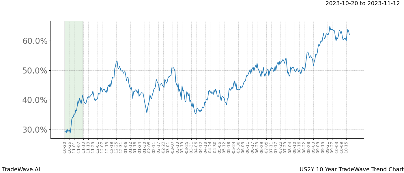 TradeWave Trend Chart US2Y shows the average trend of the financial instrument over the past 10 years. Sharp uptrends and downtrends signal a potential TradeWave opportunity