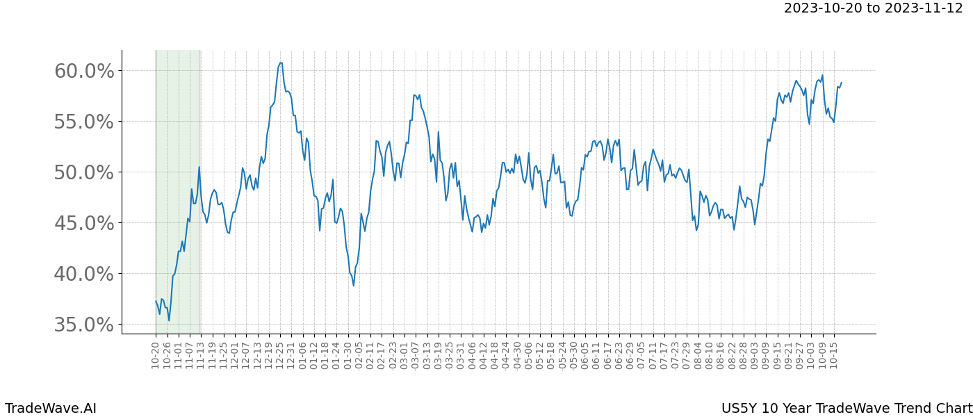 TradeWave Trend Chart US5Y shows the average trend of the financial instrument over the past 10 years. Sharp uptrends and downtrends signal a potential TradeWave opportunity