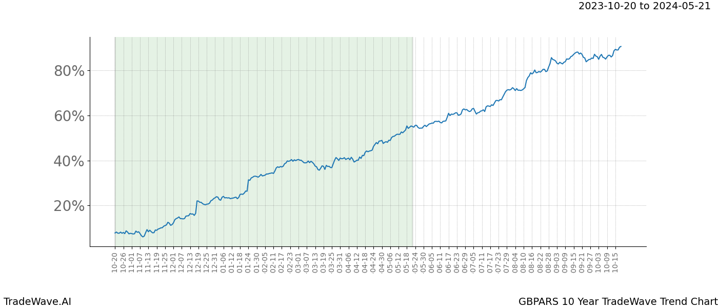 TradeWave Trend Chart GBPARS shows the average trend of the financial instrument over the past 10 years. Sharp uptrends and downtrends signal a potential TradeWave opportunity