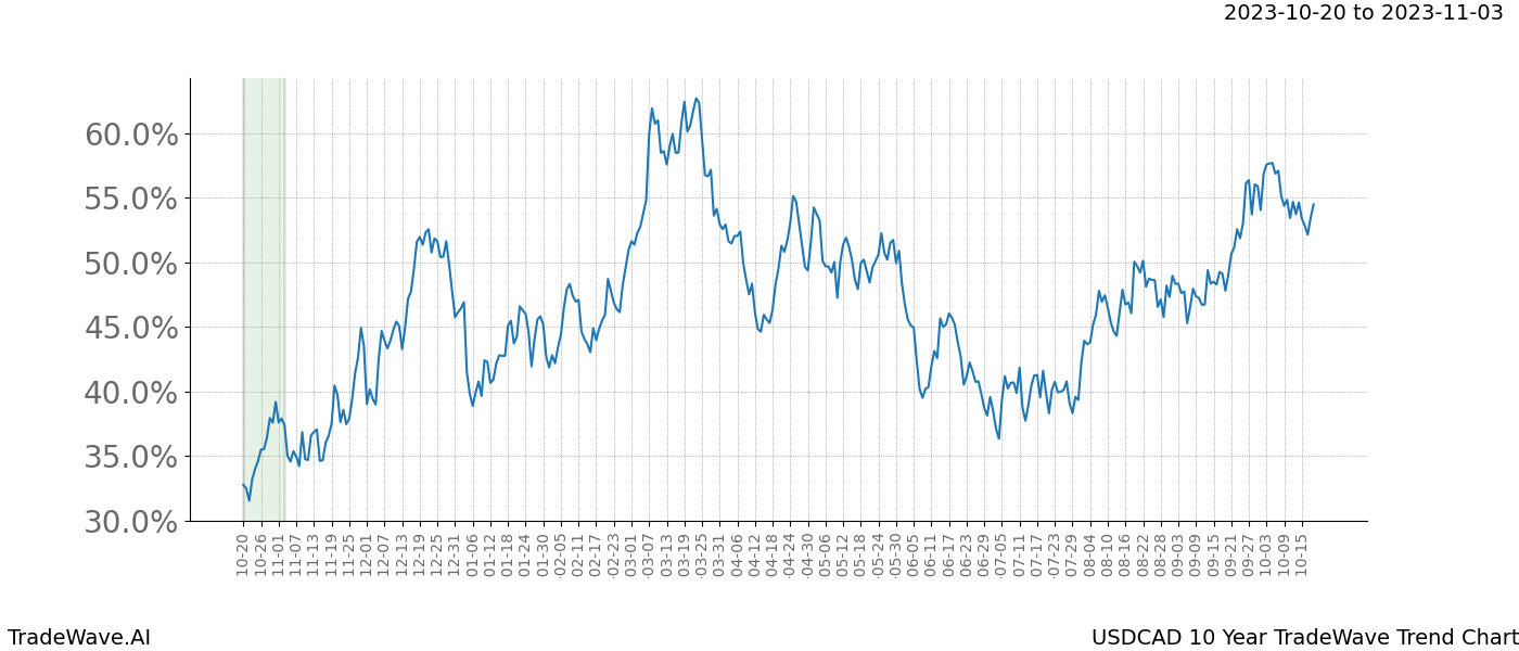 TradeWave Trend Chart USDCAD shows the average trend of the financial instrument over the past 10 years. Sharp uptrends and downtrends signal a potential TradeWave opportunity