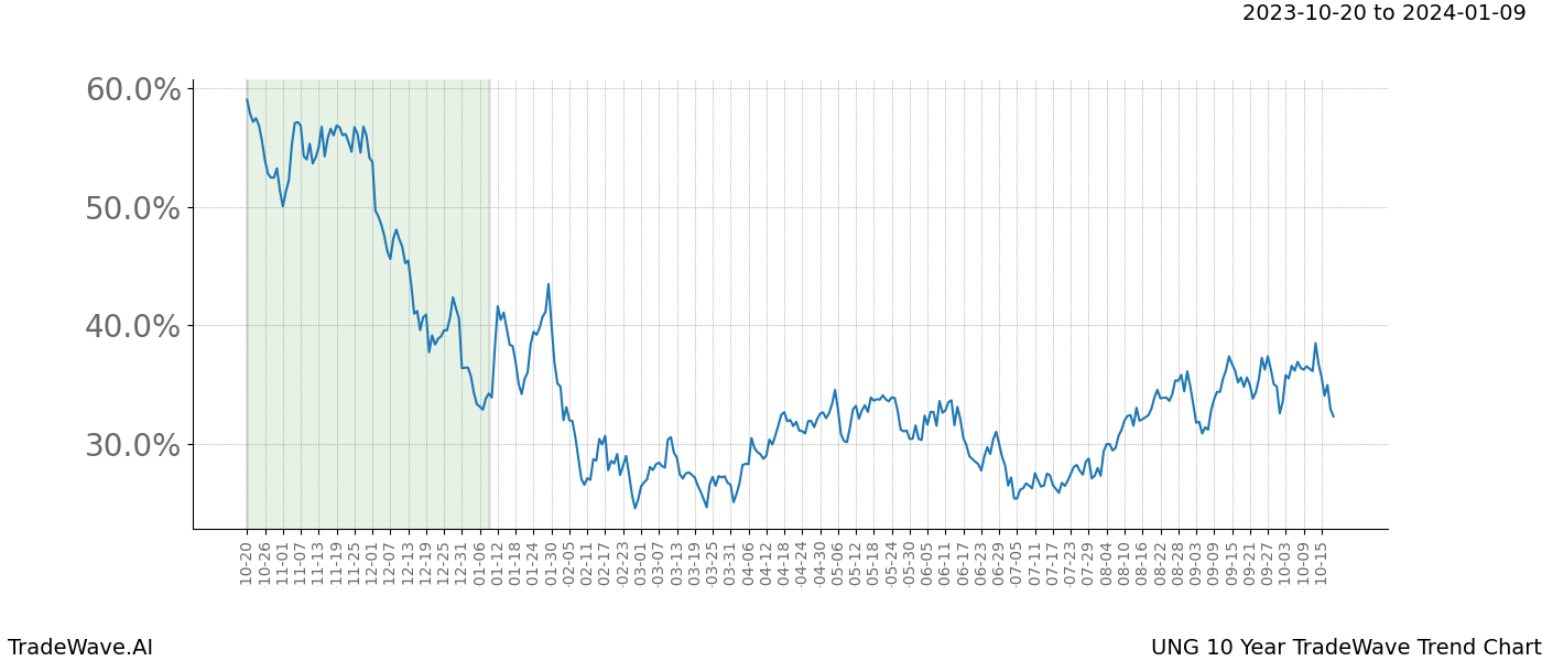 TradeWave Trend Chart UNG shows the average trend of the financial instrument over the past 10 years. Sharp uptrends and downtrends signal a potential TradeWave opportunity