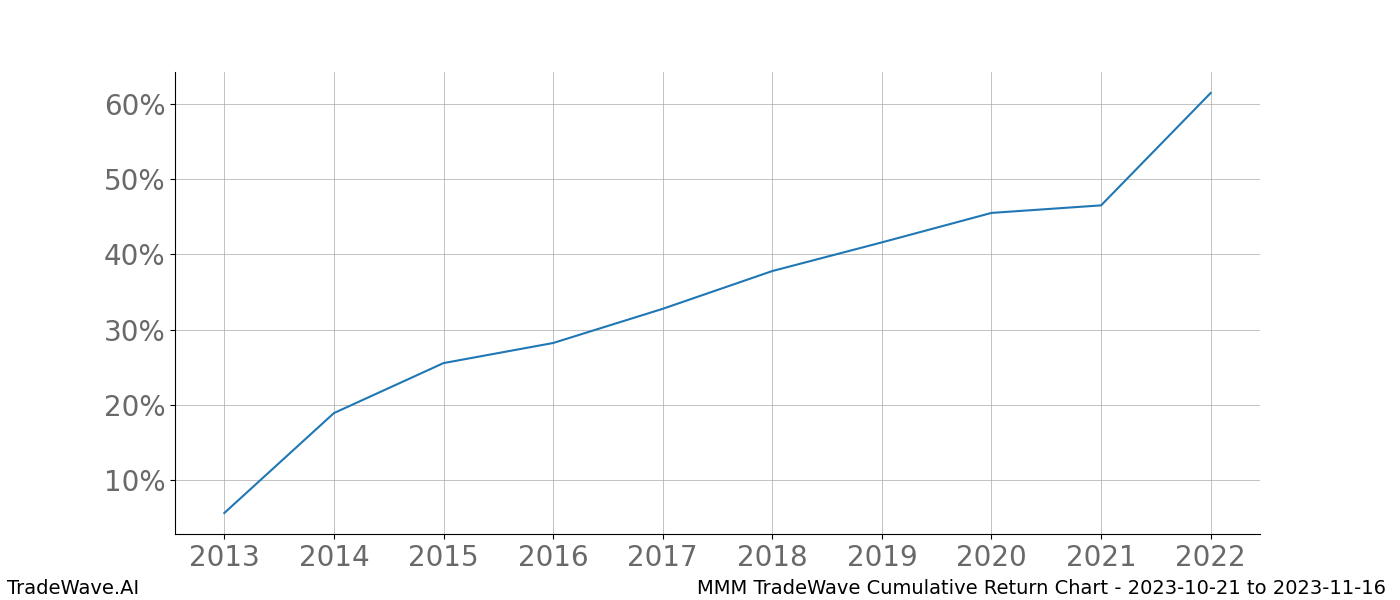 Cumulative chart MMM for date range: 2023-10-21 to 2023-11-16 - this chart shows the cumulative return of the TradeWave opportunity date range for MMM when bought on 2023-10-21 and sold on 2023-11-16 - this percent chart shows the capital growth for the date range over the past 10 years 