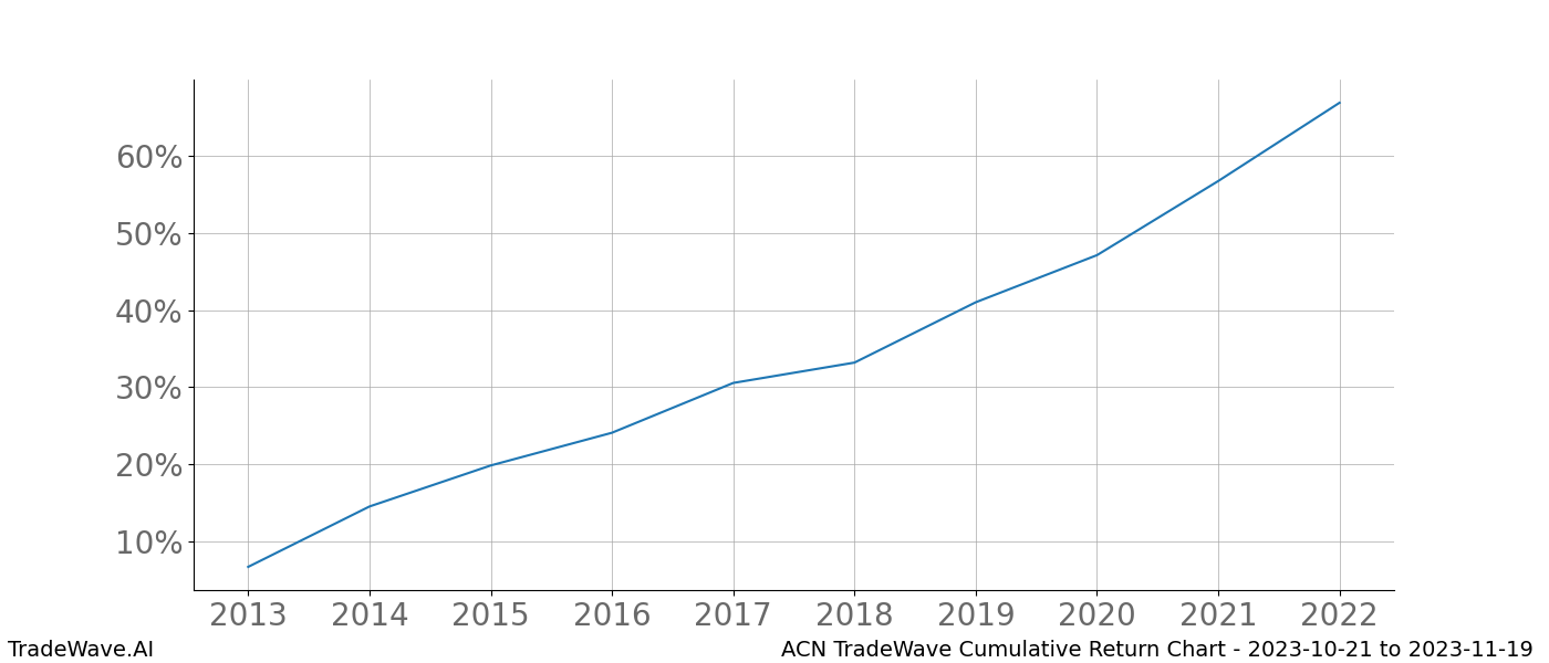 Cumulative chart ACN for date range: 2023-10-21 to 2023-11-19 - this chart shows the cumulative return of the TradeWave opportunity date range for ACN when bought on 2023-10-21 and sold on 2023-11-19 - this percent chart shows the capital growth for the date range over the past 10 years 