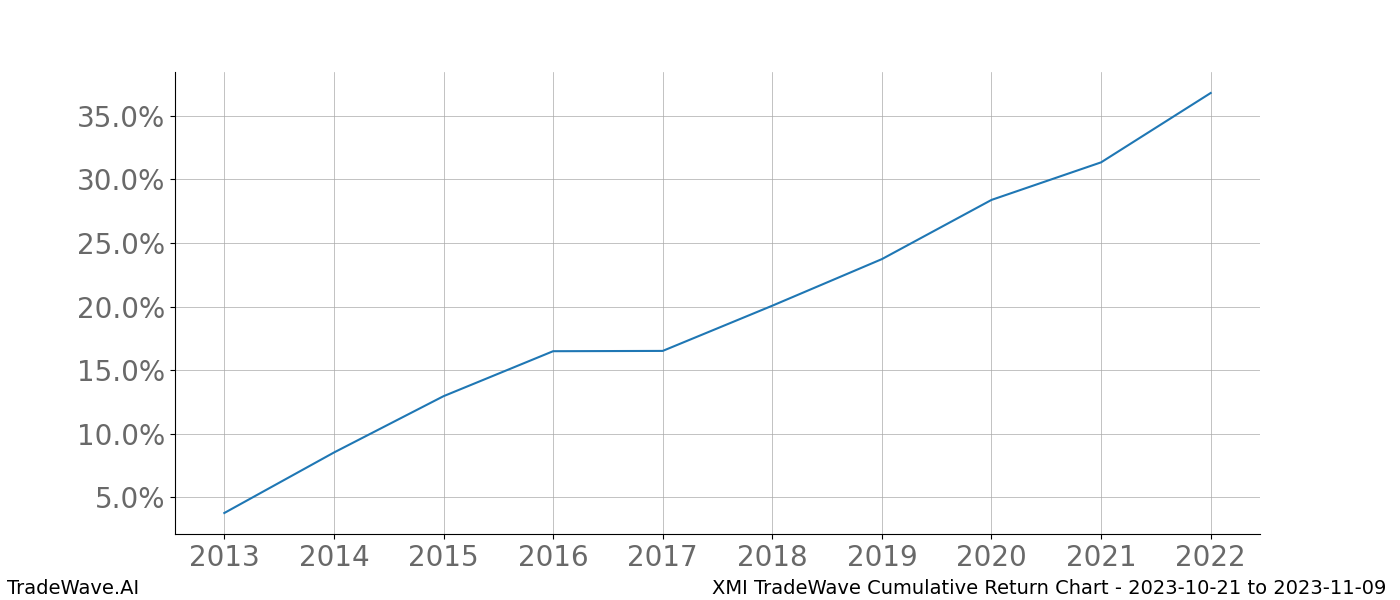 Cumulative chart XMI for date range: 2023-10-21 to 2023-11-09 - this chart shows the cumulative return of the TradeWave opportunity date range for XMI when bought on 2023-10-21 and sold on 2023-11-09 - this percent chart shows the capital growth for the date range over the past 10 years 