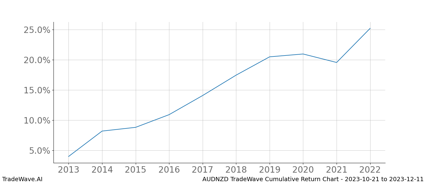 Cumulative chart AUDNZD for date range: 2023-10-21 to 2023-12-11 - this chart shows the cumulative return of the TradeWave opportunity date range for AUDNZD when bought on 2023-10-21 and sold on 2023-12-11 - this percent chart shows the capital growth for the date range over the past 10 years 