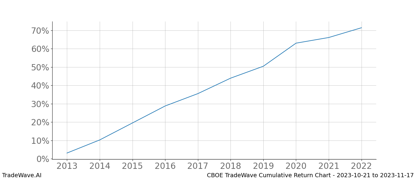 Cumulative chart CBOE for date range: 2023-10-21 to 2023-11-17 - this chart shows the cumulative return of the TradeWave opportunity date range for CBOE when bought on 2023-10-21 and sold on 2023-11-17 - this percent chart shows the capital growth for the date range over the past 10 years 