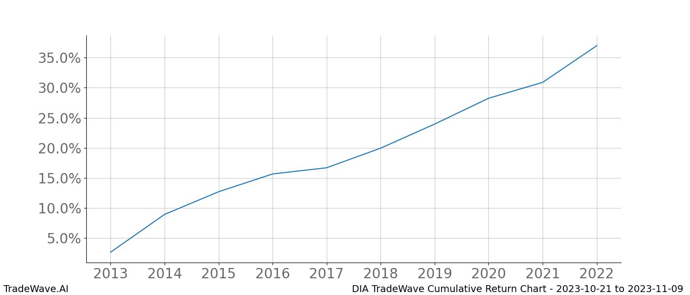 Cumulative chart DIA for date range: 2023-10-21 to 2023-11-09 - this chart shows the cumulative return of the TradeWave opportunity date range for DIA when bought on 2023-10-21 and sold on 2023-11-09 - this percent chart shows the capital growth for the date range over the past 10 years 