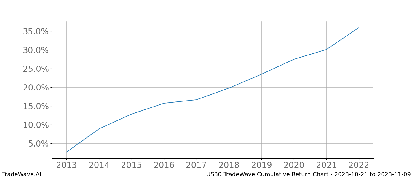 Cumulative chart US30 for date range: 2023-10-21 to 2023-11-09 - this chart shows the cumulative return of the TradeWave opportunity date range for US30 when bought on 2023-10-21 and sold on 2023-11-09 - this percent chart shows the capital growth for the date range over the past 10 years 