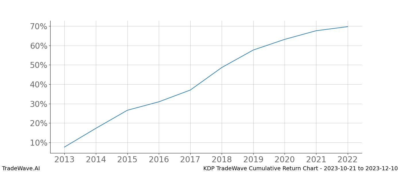 Cumulative chart KDP for date range: 2023-10-21 to 2023-12-10 - this chart shows the cumulative return of the TradeWave opportunity date range for KDP when bought on 2023-10-21 and sold on 2023-12-10 - this percent chart shows the capital growth for the date range over the past 10 years 