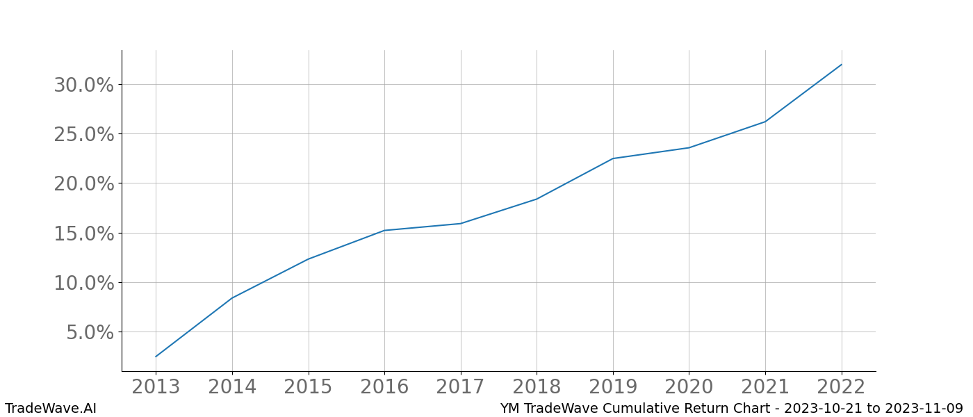 Cumulative chart YM for date range: 2023-10-21 to 2023-11-09 - this chart shows the cumulative return of the TradeWave opportunity date range for YM when bought on 2023-10-21 and sold on 2023-11-09 - this percent chart shows the capital growth for the date range over the past 10 years 