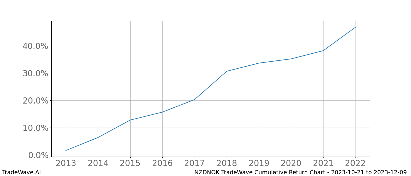 Cumulative chart NZDNOK for date range: 2023-10-21 to 2023-12-09 - this chart shows the cumulative return of the TradeWave opportunity date range for NZDNOK when bought on 2023-10-21 and sold on 2023-12-09 - this percent chart shows the capital growth for the date range over the past 10 years 