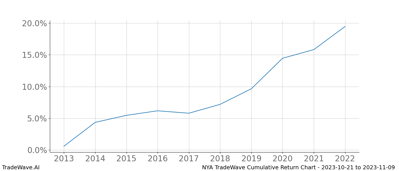 Cumulative chart NYA for date range: 2023-10-21 to 2023-11-09 - this chart shows the cumulative return of the TradeWave opportunity date range for NYA when bought on 2023-10-21 and sold on 2023-11-09 - this percent chart shows the capital growth for the date range over the past 10 years 