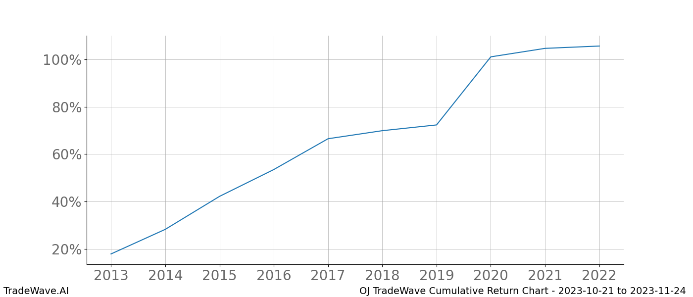 Cumulative chart OJ for date range: 2023-10-21 to 2023-11-24 - this chart shows the cumulative return of the TradeWave opportunity date range for OJ when bought on 2023-10-21 and sold on 2023-11-24 - this percent chart shows the capital growth for the date range over the past 10 years 