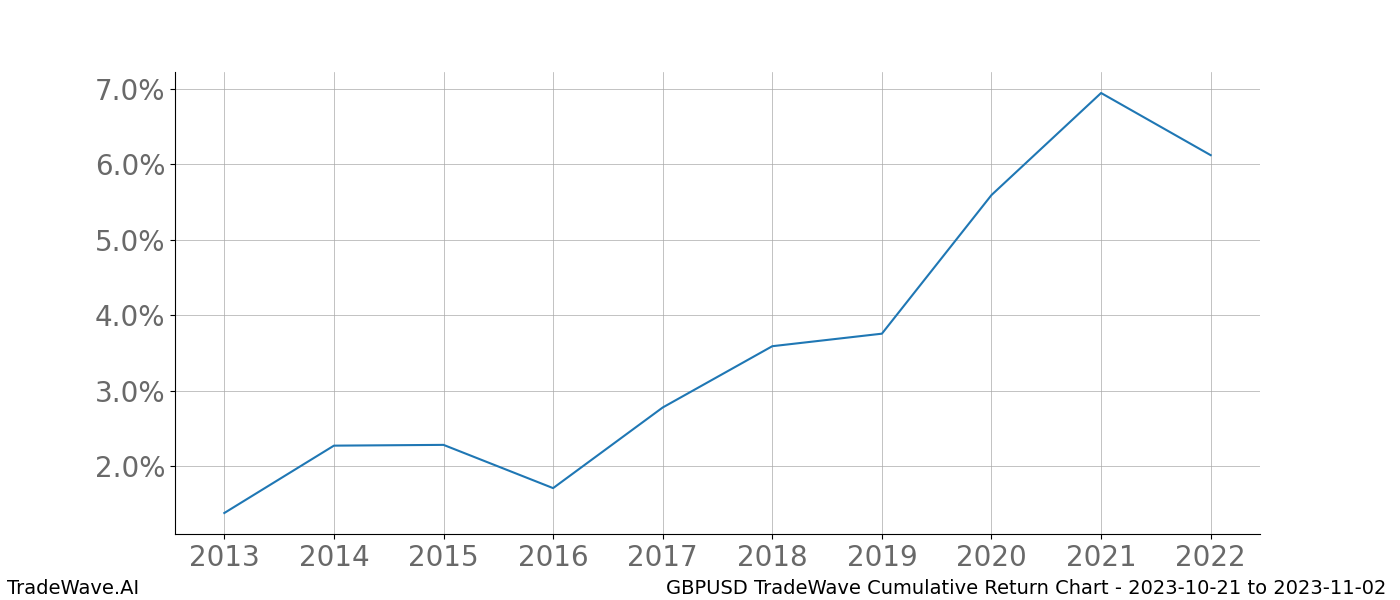 Cumulative chart GBPUSD for date range: 2023-10-21 to 2023-11-02 - this chart shows the cumulative return of the TradeWave opportunity date range for GBPUSD when bought on 2023-10-21 and sold on 2023-11-02 - this percent chart shows the capital growth for the date range over the past 10 years 