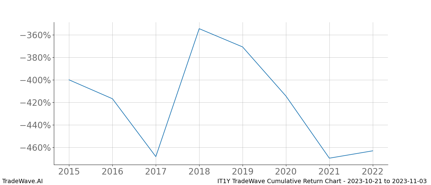 Cumulative chart IT1Y for date range: 2023-10-21 to 2023-11-03 - this chart shows the cumulative return of the TradeWave opportunity date range for IT1Y when bought on 2023-10-21 and sold on 2023-11-03 - this percent chart shows the capital growth for the date range over the past 8 years 