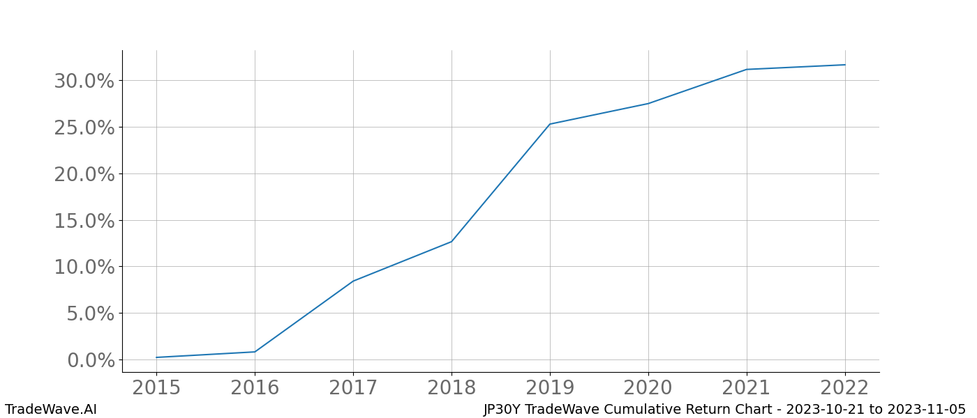 Cumulative chart JP30Y for date range: 2023-10-21 to 2023-11-05 - this chart shows the cumulative return of the TradeWave opportunity date range for JP30Y when bought on 2023-10-21 and sold on 2023-11-05 - this percent chart shows the capital growth for the date range over the past 8 years 