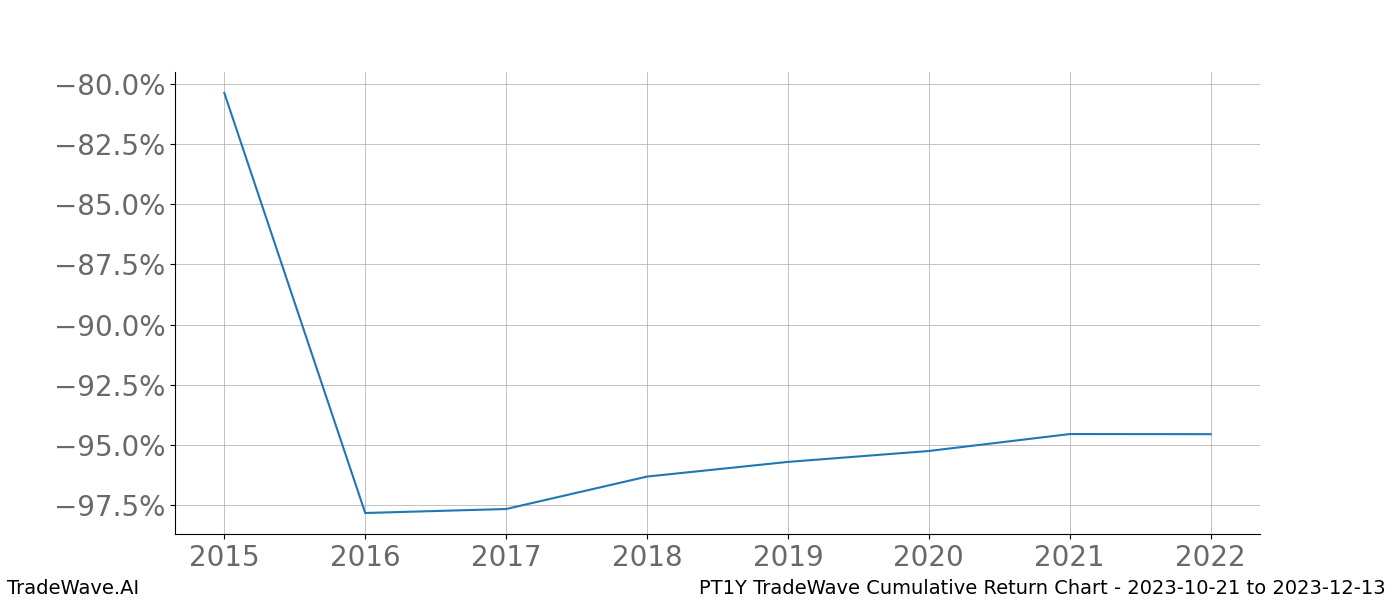 Cumulative chart PT1Y for date range: 2023-10-21 to 2023-12-13 - this chart shows the cumulative return of the TradeWave opportunity date range for PT1Y when bought on 2023-10-21 and sold on 2023-12-13 - this percent chart shows the capital growth for the date range over the past 8 years 